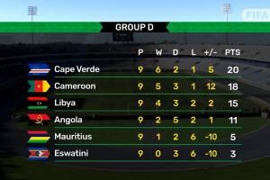 能否创造历史？佛得角连扳2球3-3仍握出线主动，喀麦隆落后2分第2