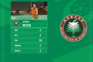 中乙官方：北京理工球员林文凯梅开二度，获中乙第29轮最佳球员